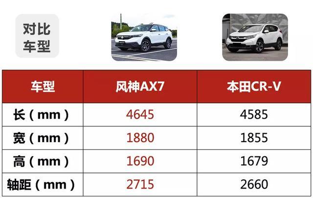 不到15万就能买超高性价比SUV，何必再考虑本田CR-V丐版？