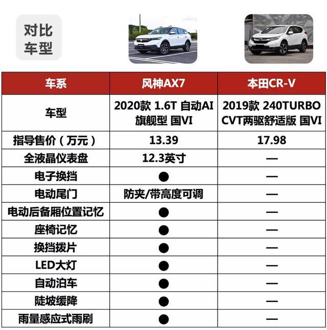 不到15万就能买超高性价比SUV，何必再考虑本田CR-V丐版？