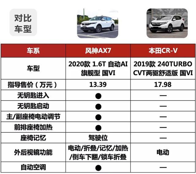 不到15万就能买超高性价比SUV，何必再考虑本田CR-V丐版？