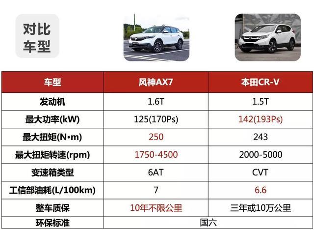 不到15万就能买超高性价比SUV，何必再考虑本田CR-V丐版？