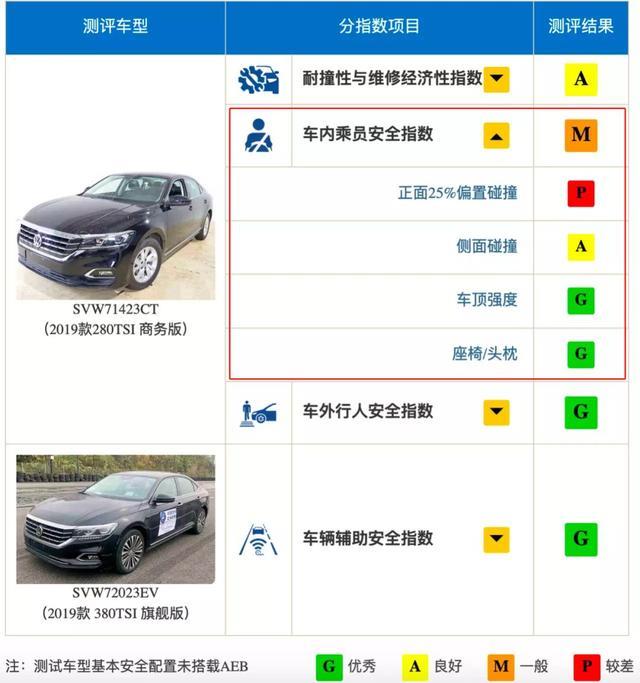 帕萨特撞上中保研，挂不住了