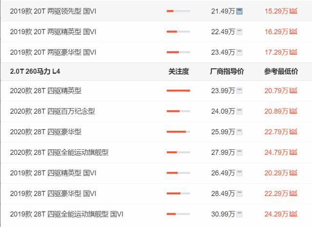 12个月卖13万台，2.0T+9AT+四驱21万，比CR-V大一圈，比汉兰达帅
