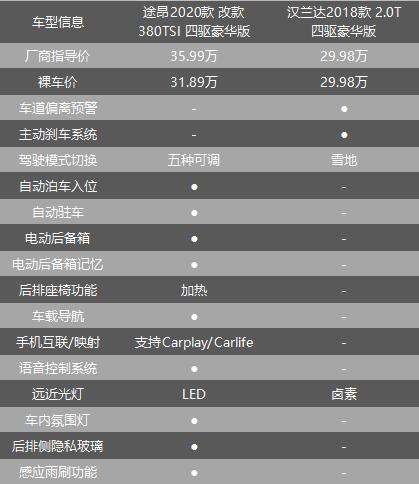 「车主故事 」90后男神为何放弃汉兰达选了途昂？