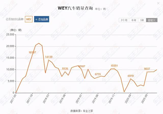 摩卡会是WEY品牌的“救命稻草”还是压死骆驼的最后一根稻草