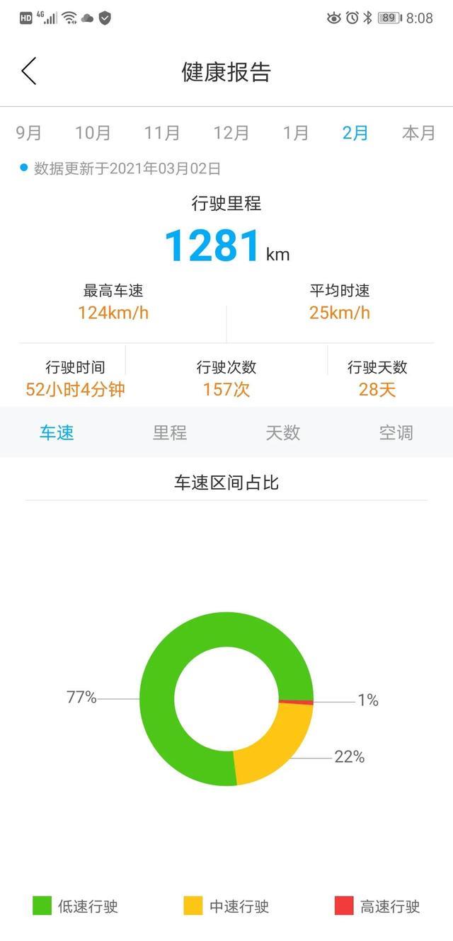 21款雷凌1.2T豪华用车三个月体验