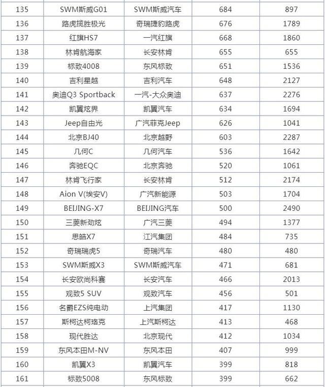 2月SUV销量排行榜，哈弗H6不是冠军了