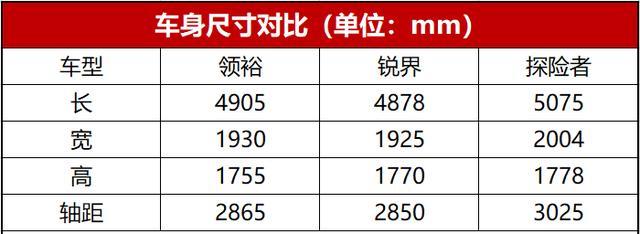 福特领裕首试：比锐界还大或售20万元 真的适合中国人？