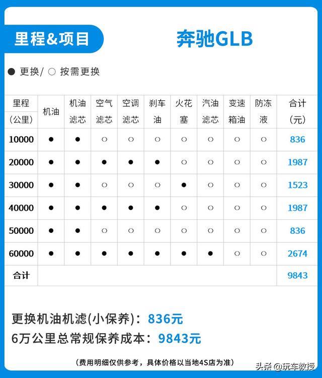 奔驰glb提车作业都说奔驰glb超好养价格不到30万小保养不过千