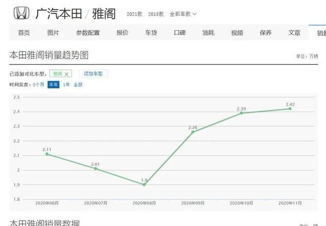 为什么是雅阁拿下2020中级车销量冠军？
