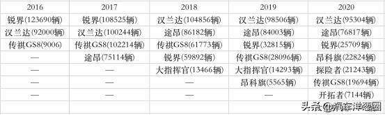全新“加价王”汉兰达来了！轴距加长外观变年轻，依旧是爆款？
