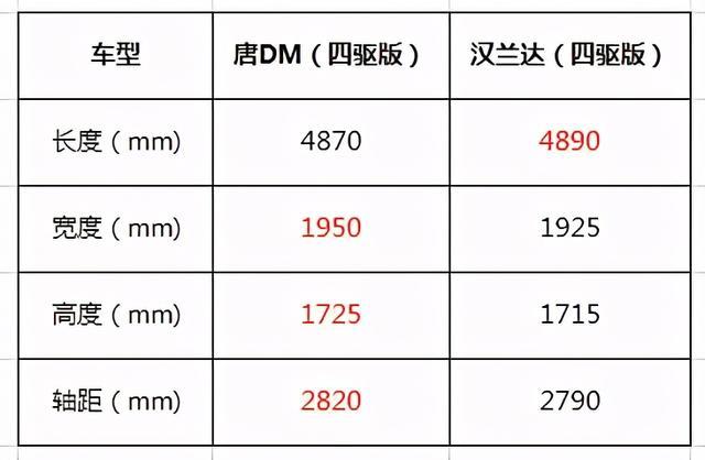 预算25万，买比亚迪旗舰唐DM还是中庸的汉兰达？