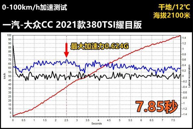 Lab测试：大众新CC究竟是换标奥迪A5还是掀背大众帕萨特？