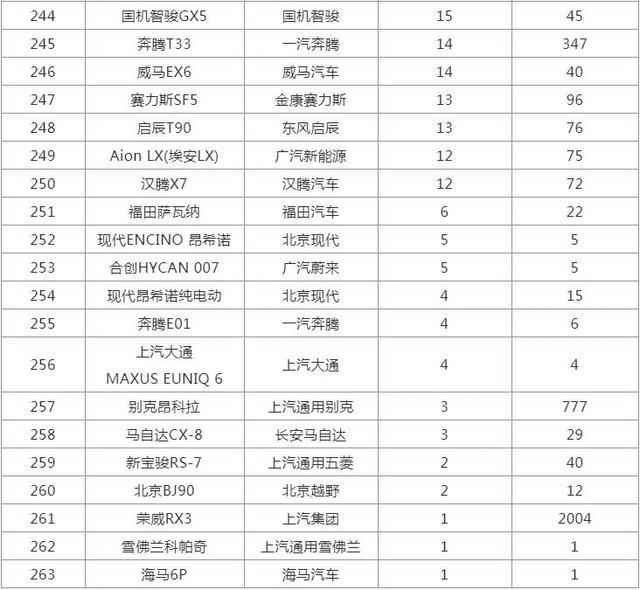 2月SUV销量排行榜，哈弗H6不是冠军了