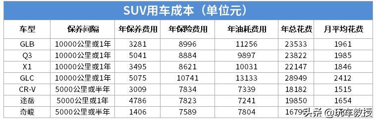 都说奔驰GLB超好养！价格不到30万 小保养不过千？