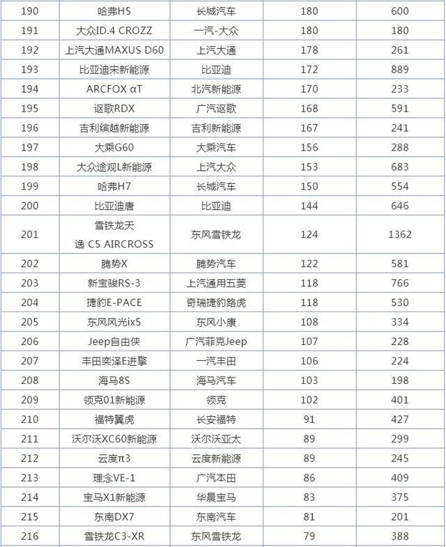 2月SUV销量排行榜，哈弗H6不是冠军了