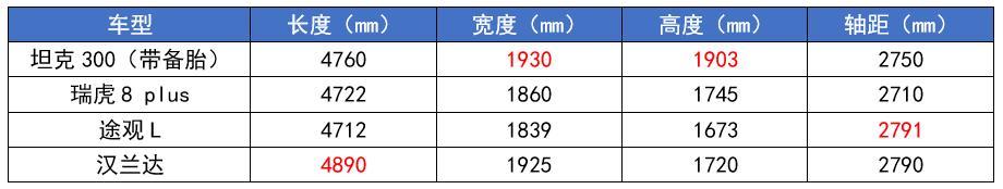 实测坦克300：一台硬派越野车，会是合格的“城市通勤利器”？