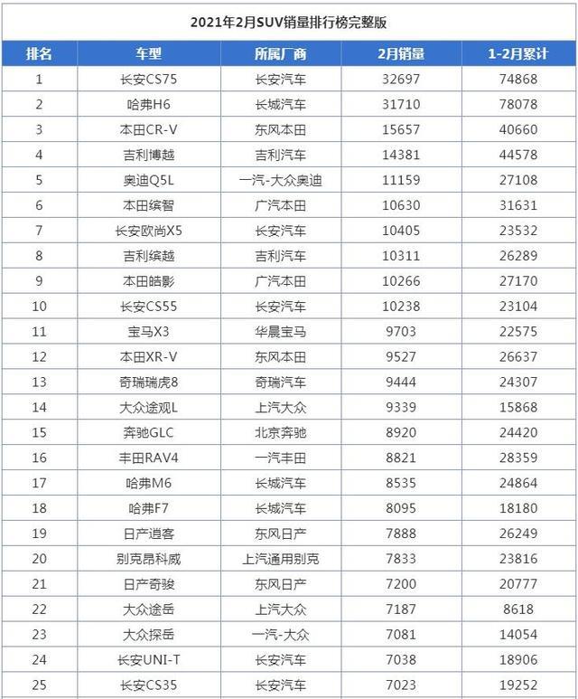 2月SUV销量排行榜，哈弗H6不是冠军了