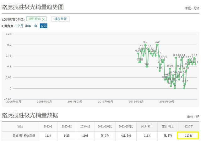路虎揽胜极光，“凉”得一点也不意外，3个原因告诉你！