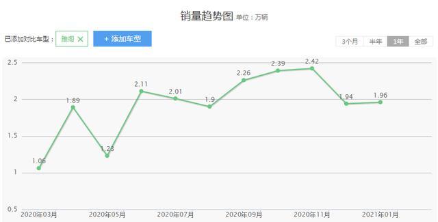 预算20万左右，想买省油耐用的车型，不妨看下这一款