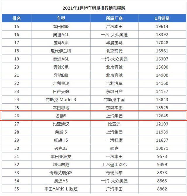 国产新晋黑马，月销仅次于思域，名爵5吃了啥灵丹妙药？