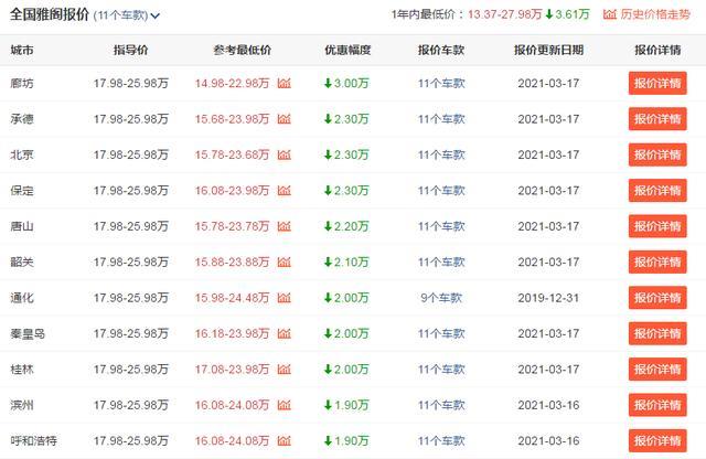 预算20万左右，想买省油耐用的车型，不妨看下这一款