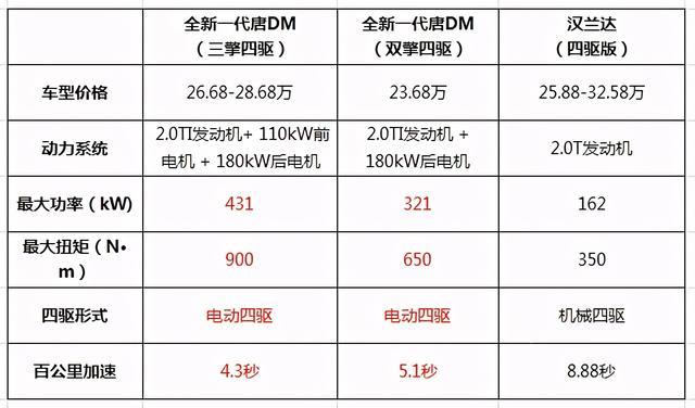 预算25万，买比亚迪旗舰唐DM还是中庸的汉兰达？