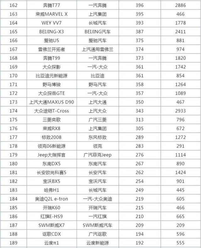 2月SUV销量排行榜，哈弗H6不是冠军了