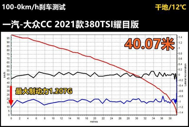Lab测试：大众新CC究竟是换标奥迪A5还是掀背大众帕萨特？