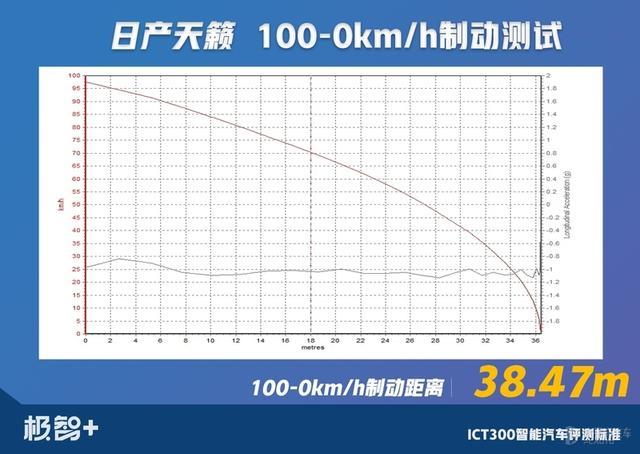 一台被低估的日产车！实测证明，天籁这两点强过雅阁和凯美瑞
