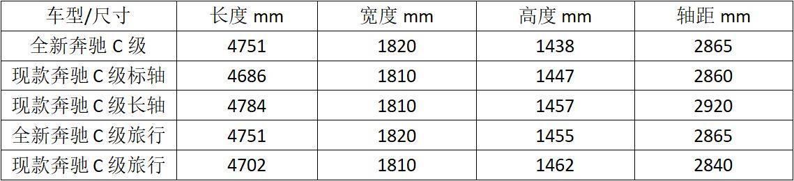吸收奔驰S级精华，看完全新C级，3系突然不香了！