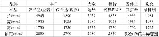 全新“加价王”汉兰达来了！轴距加长外观变年轻，依旧是爆款？