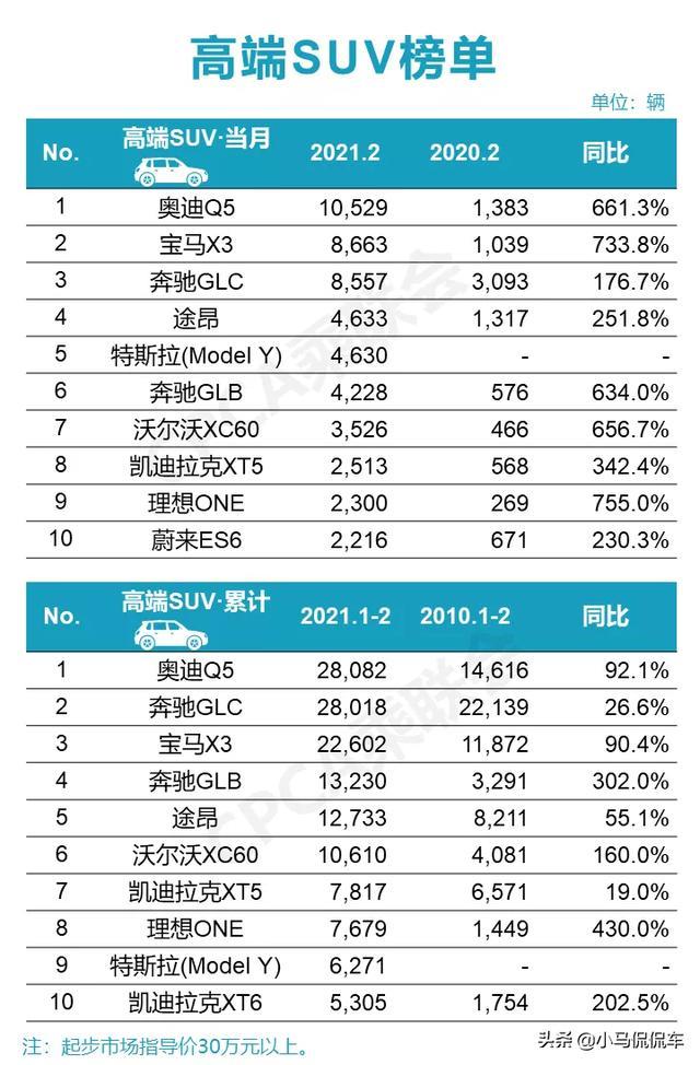 2021年2月高端SUV销量榜单，Q5L夺冠，GLB排第6