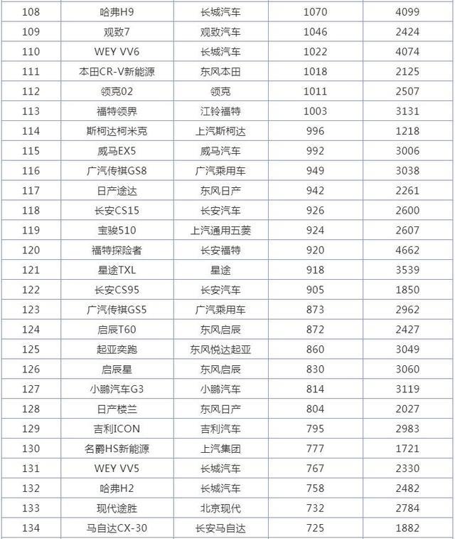 2月SUV销量排行榜，哈弗H6不是冠军了