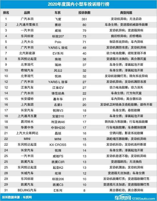 2020年小型车投诉排行榜，成也萧何败萧何飞度、熟视无睹威驰
