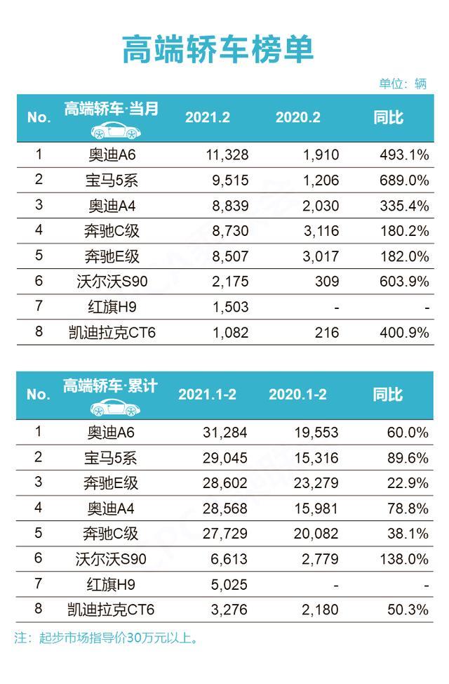 红旗H9再次上榜，2月高端轿车销量公布，BBA依旧无可抵挡