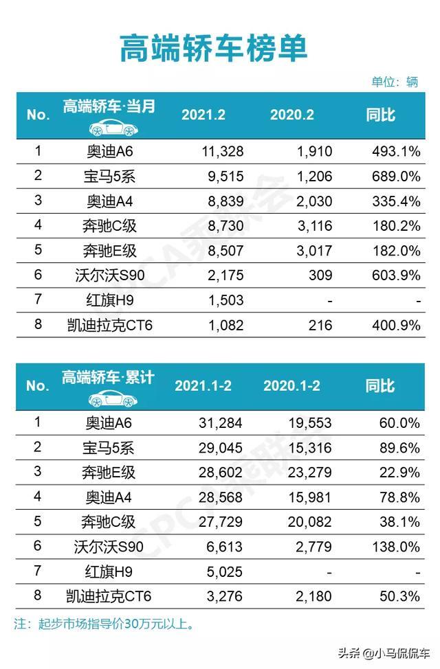 2021年2月份高端轿车销量排行，快来看看有钱人都爱买什么车
