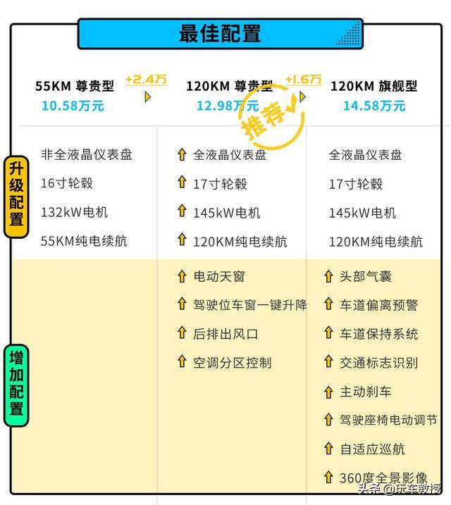 10.58万元起，兼顾油耗和性能的秦PLUS，该怎么选？