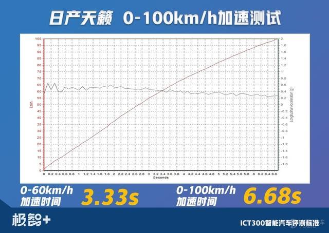 一台被低估的日产车！实测证明，天籁这两点强过雅阁和凯美瑞