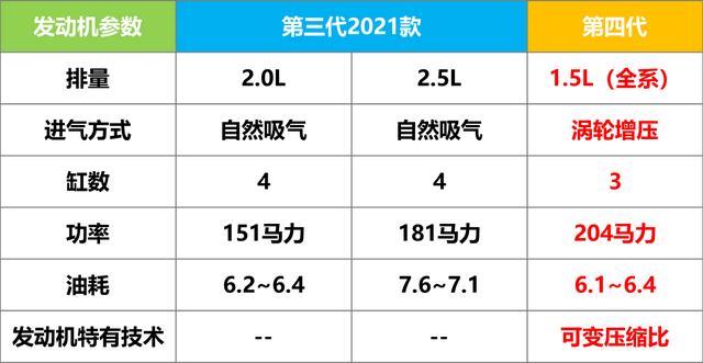 全新一代日产奇骏外观大变样，换装1.5T三缸机，还香吗？