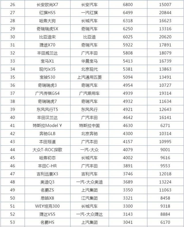 2月SUV销量排行榜，哈弗H6不是冠军了