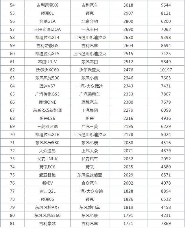 2月SUV销量排行榜，哈弗H6不是冠军了