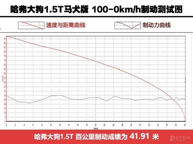 不试不知道，试完才明白哈弗大狗成为爆款绝对不是偶然