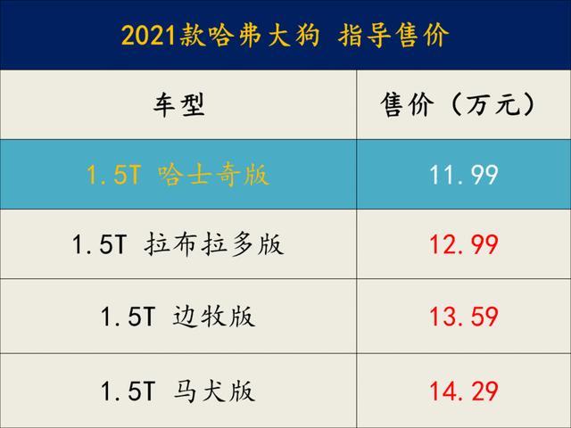 一分钱难倒英雄汉 解读“丐版”车型——哈弗大狗哈士奇版