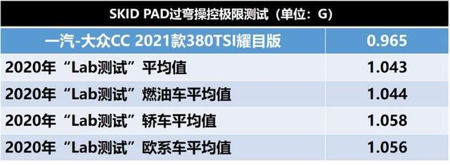 Lab测试：大众新CC究竟是换标奥迪A5还是掀背大众帕萨特？