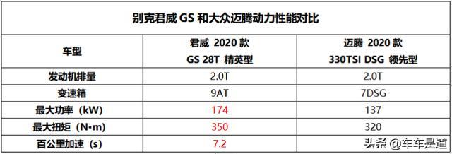 20万预算想买2.0T，君威GS和迈腾该怎么选？