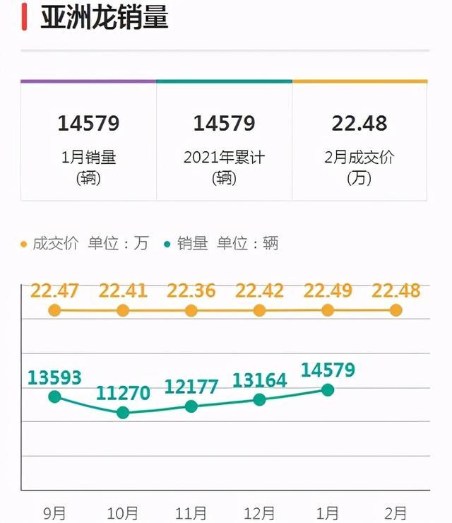大嘴造型，6.2L油耗，新款亚洲龙销量为何提不上去？