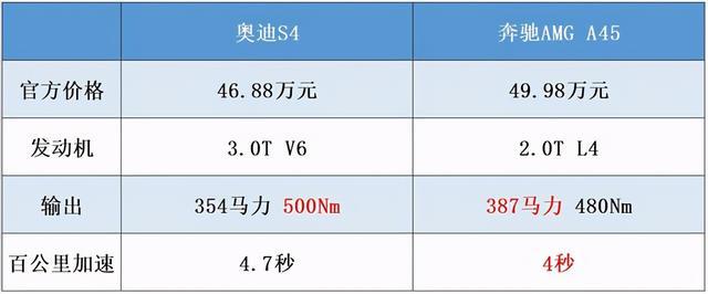 奥迪S4对比奔驰A45，为何奔驰2.0T比奥迪3.0T动力强