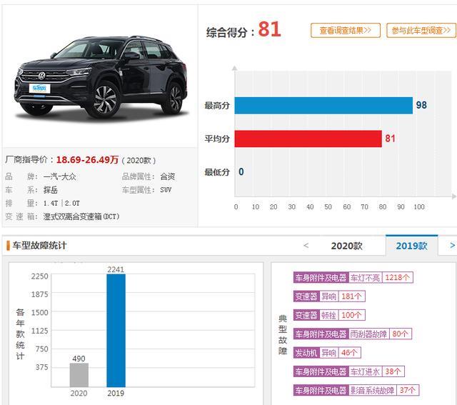 2月份投诉率最高的5款合资suv在这里，想买车的要擦亮眼睛了