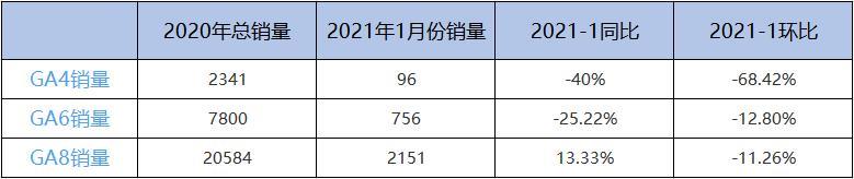 车市调查：生的伟大，活的憋屈“一车难求”对传祺来说是贬义词