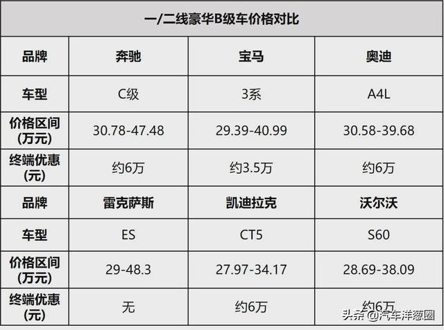 同样的价格，为了买BBA，你放弃了多少配置？